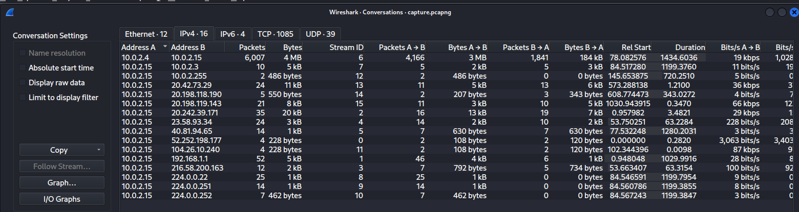 Wireshark Conversations View showing the massive imbalance in packets sent from 10.0.2.4 (4,166 packets) vs received (1,841 packets) from 10.0.2.15.